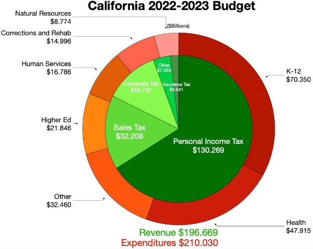 Tortendiagramm, das den Haushaltsplan von Kalifornien 2022-2023 nach Einnahmen, Ausgaben und anderen finanziellen Zuordnungen aufschlüsselt, wobei die Sectiornengroßen den Beträgen entsprechen.