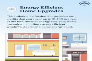 Plakat mit dem Titel "Energieeffiziente Modernisierungen" mit Listen von Steuergutschriften für energetische Modernisierungen wie Fenstern, Türen und Audits mit Bildern eines Hauses, einer Couch, einer Lampe, eines Schranks und einer Vase.