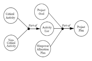 Diagramm eines Projektmanagementsystems mit miteinander verbundenen, beschrifteten Kreisen, die Schritte wie "Projekt", "Ziel", "Aktivität" und "Plan" darstellen, mit zusätzlichem Text, der die Ziele, den Umfang, den Zeitplan und die Ressourcen beschreibt.
