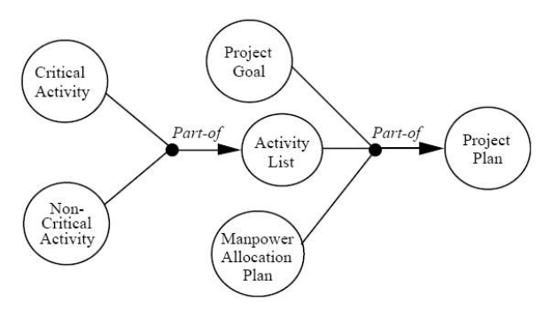 Diagramm eines Projektmanagementsystems mit miteinander verbundenen, beschrifteten Kreisen, die Schritte wie "Projekt", "Ziel", "Aktivität" und "Plan" darstellen, mit zusätzlichem Text, der die Ziele, den Umfang, den Zeitplan und die Ressourcen beschreibt.