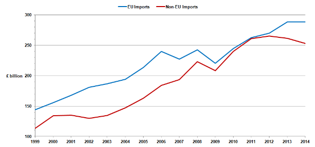 Ein Diagramm auf einem weißen Hintergrund mit zwei Linien, einer blauen und einer roten, die EU- und Nicht-EU-Importe darstellen, wobei die blaue Linie sinkt und die rote Linie steigt.