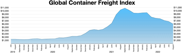 Balkendiagramm, das den Global Container Freight Index nach Jahren zeigt, wobei die Höhe jedes Balkens das Frachtvolumen darstellt.