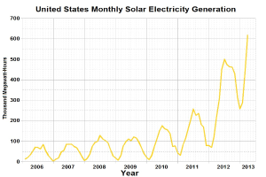 Eine Liniengrafik, die die monatliche Solarstromerzeugung in den Vereinigten Staaten zeigt, mit begleitendem Text, der zus├Ątzliche Dateninformationen bereitstellt.