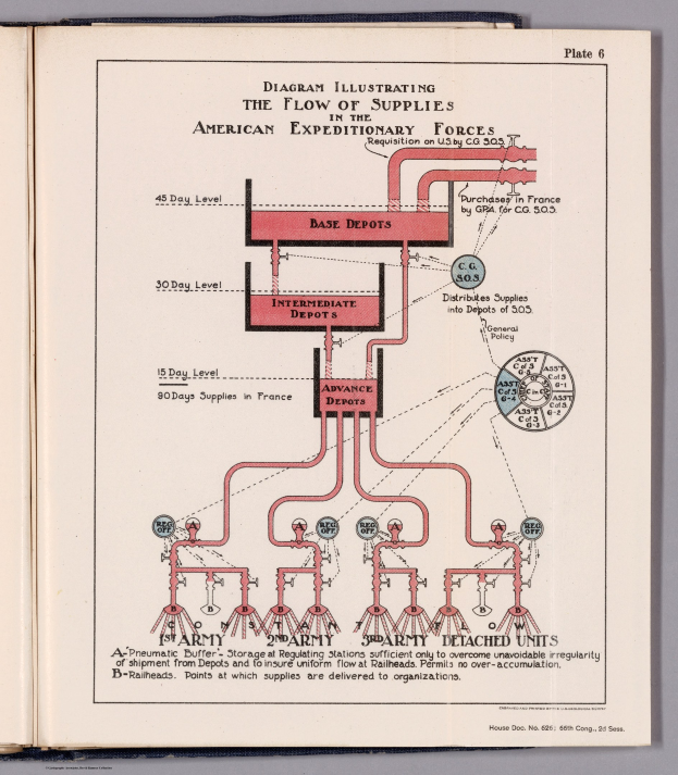 Offenes Buch mit einer Diagrammdarstellung des Versorgungsflusses in den amerikanischen Expeditionsstreitkräften, das Text und Komponenten der Versorgungs chaîne auf einer flachen Oberfläche zeigt.