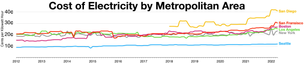 Eine Liniengrafik auf einem weißen Hintergrund, die die Stromkosten über metropolitane Gebiete zeigt, mit verschiedenen farbigen Linien und begleitendem Erklärungstext.