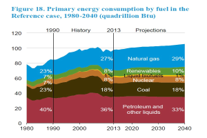 Ein Diagramm, das den primären Energieverbrauch nach Brennstoff von 1980 bis 2040 zeigt, unterteilt in vier Abschnitte, die verschiedene Brennstoffquellen darstellen, wobei jeder Abschnitt weiter in Prozent unterteilt ist.