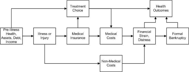 Flussdiagramm, das die Stadien medizinischer Kosten von der Vorerkrankung bis zur Gesundheitsausgangslage zeigt, mit beschrifteten K├Âchen und verbindenden Pfeilen.