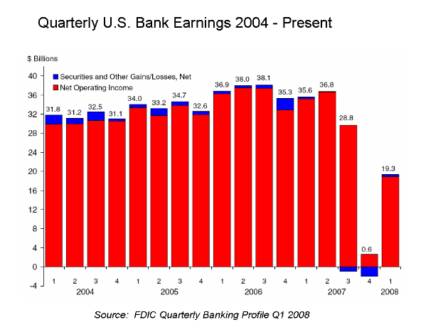 Eine Säulen diagramm, das die vierteljährlichen US-Bankgewinne von 2004 bis heute zeigt, wobei jede Säule ein anderes Jahr darstellt und ihre Höhe den Betrag der Gewinne angibt.