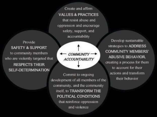 Ein Diagramm mit der Überschrift "Gemeinschaftsverantwortung" und einem zentralen Kreis, der durch Pfeile mit drei überlappenden Kreisen verbunden ist, alle in fetter, leuchtender Farbe.