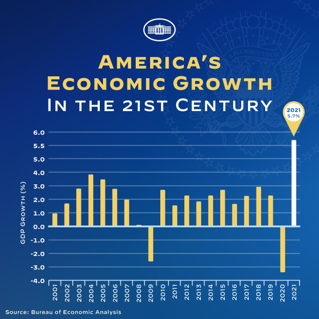Ein blaues Plakat mit einer Balkengrafik, die das Wirtschaftswachstum der USA im 21. Jahrhundert darstellt, begleitet von erklärendem Text.