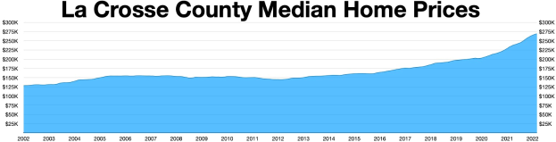 Liniengraph, der die medianen Hauspreise in La Crosse County zeigt, mit zusätzlichem erklärendem Text oben.