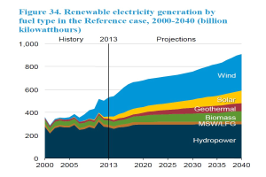 Liniengraph, der die erneuerbare Stromerzeugung nach Brennstoffart von 2000 bis 2040 im Referenzszenario zeigt, mit begleitendem erklärendem Text.